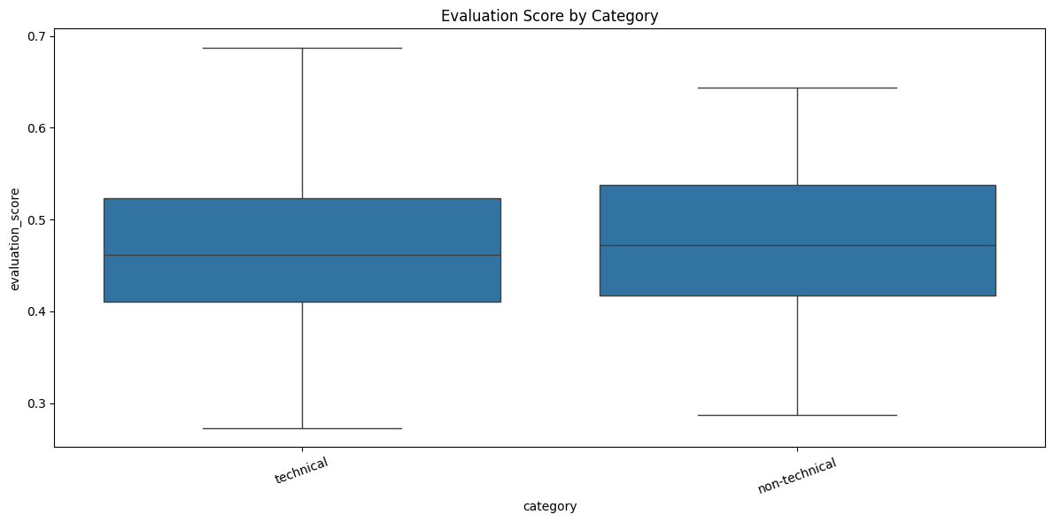 Evaluation Score by category
